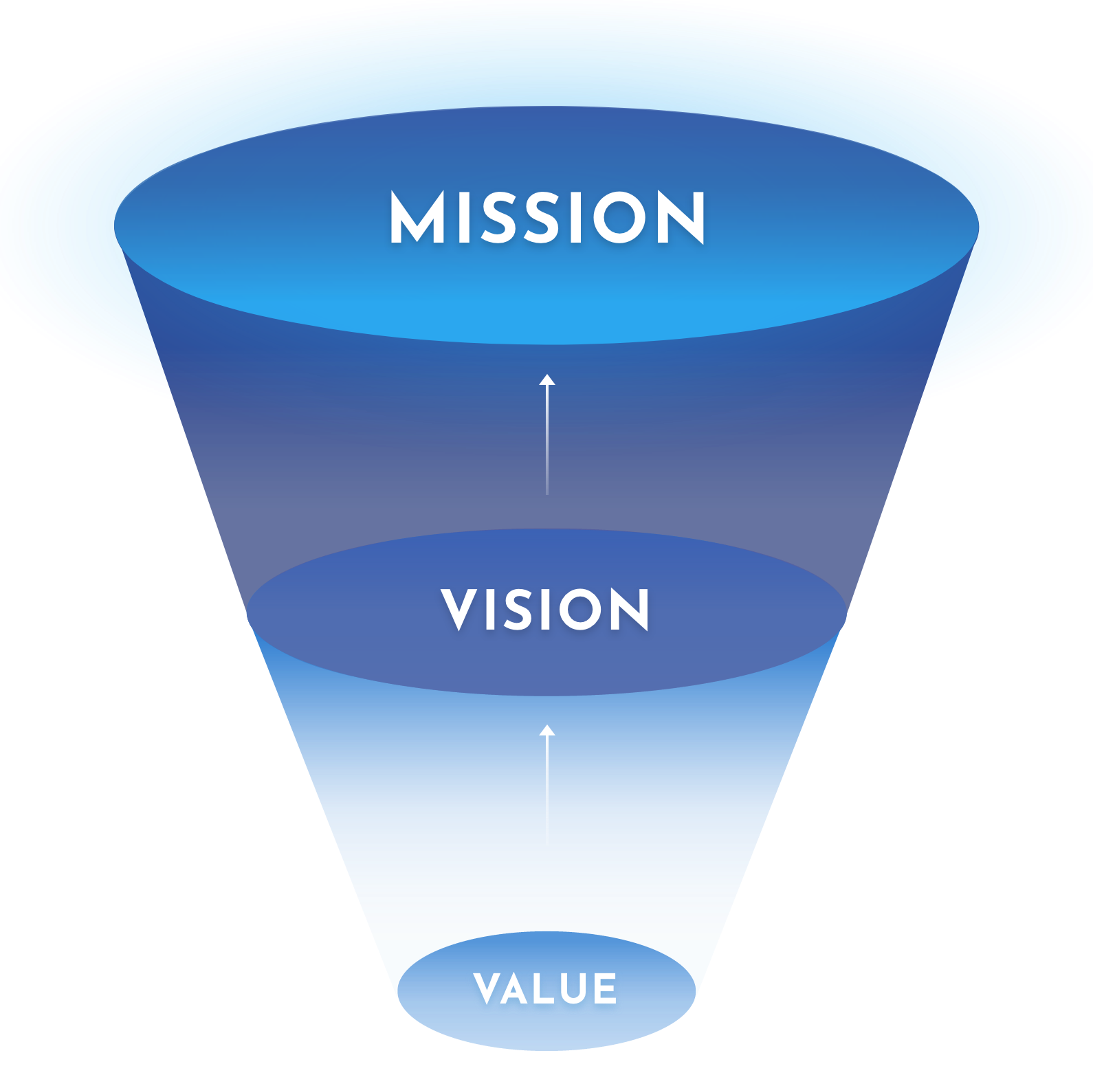 MISSION ← VISION ←  VALUE