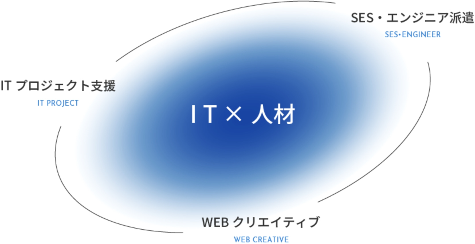 IT×人材 | SES・エンジニア派遣 | ITプロジェクト支援 | WEBクリエイティブ